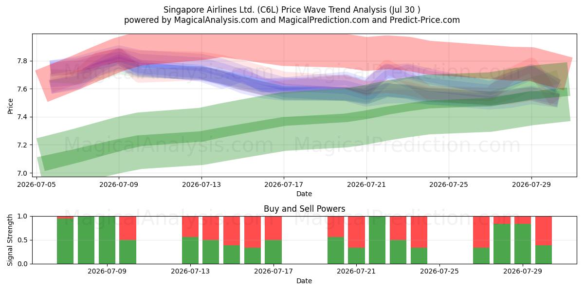  Singapore Airlines Ltd. (C6L) Support and Resistance area (29 Jul) 