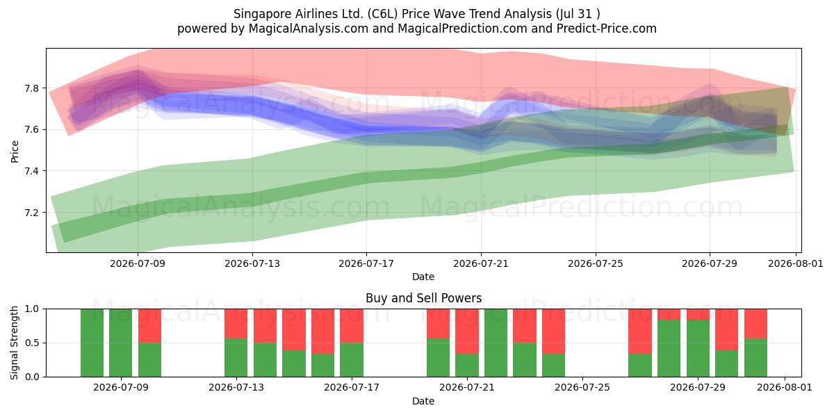  Singapore Airlines Ltd. (C6L) Support and Resistance area (30 Jul) 