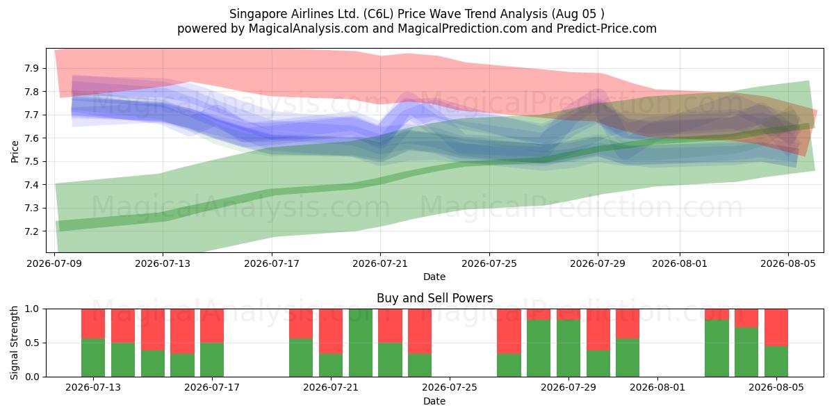  Singapore Airlines Ltd. (C6L) Support and Resistance area (04 Aug) 