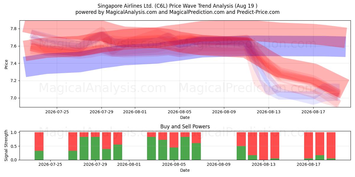  Singapore Airlines Ltd. (C6L) Support and Resistance area (17 Aug) 