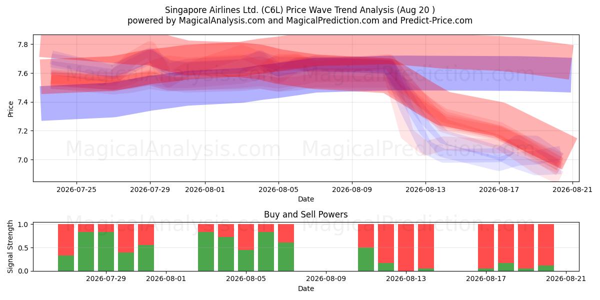  Singapore Airlines Ltd. (C6L) Support and Resistance area (19 Aug) 