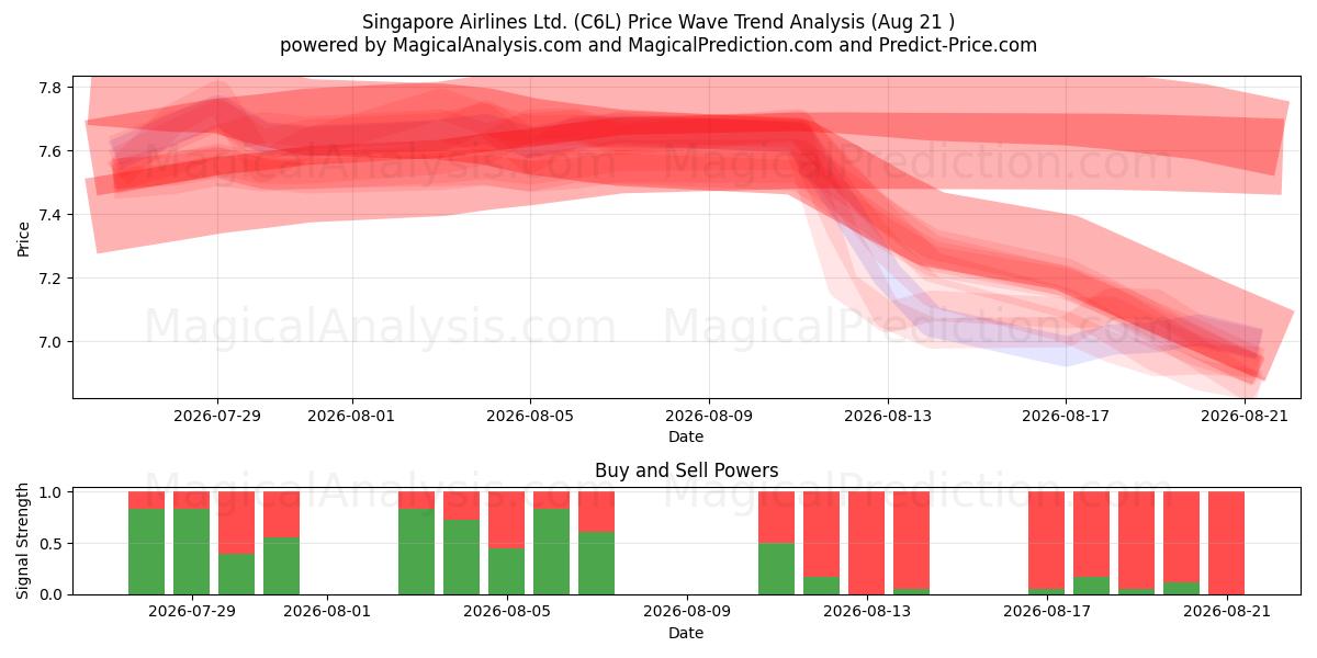  Singapore Airlines Ltd. (C6L) Support and Resistance area (20 Aug) 