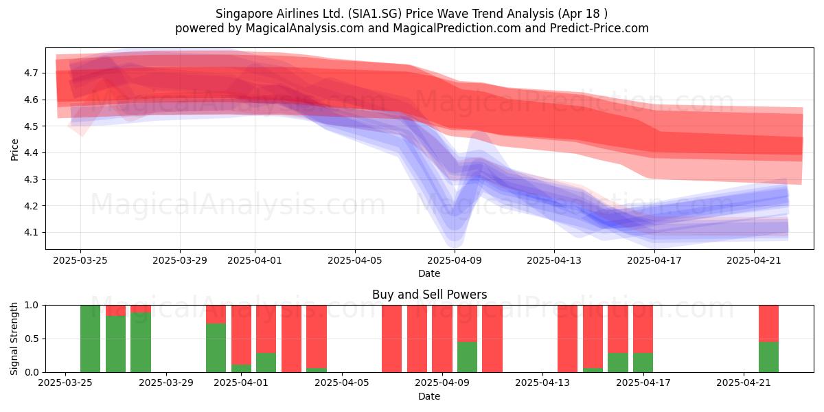  Singapore Airlines Ltd. (SIA1.SG) Support and Resistance area (18 Apr) 