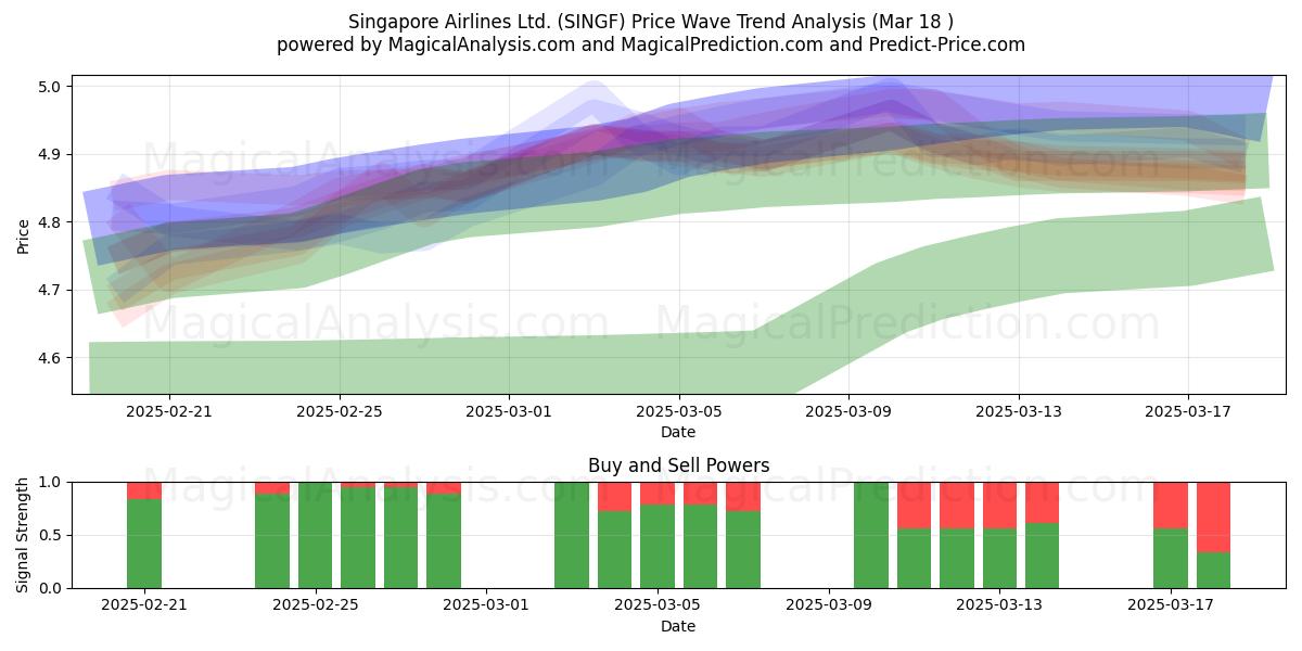  Singapore Airlines Ltd. (SINGF) Support and Resistance area (18 Mar) 
