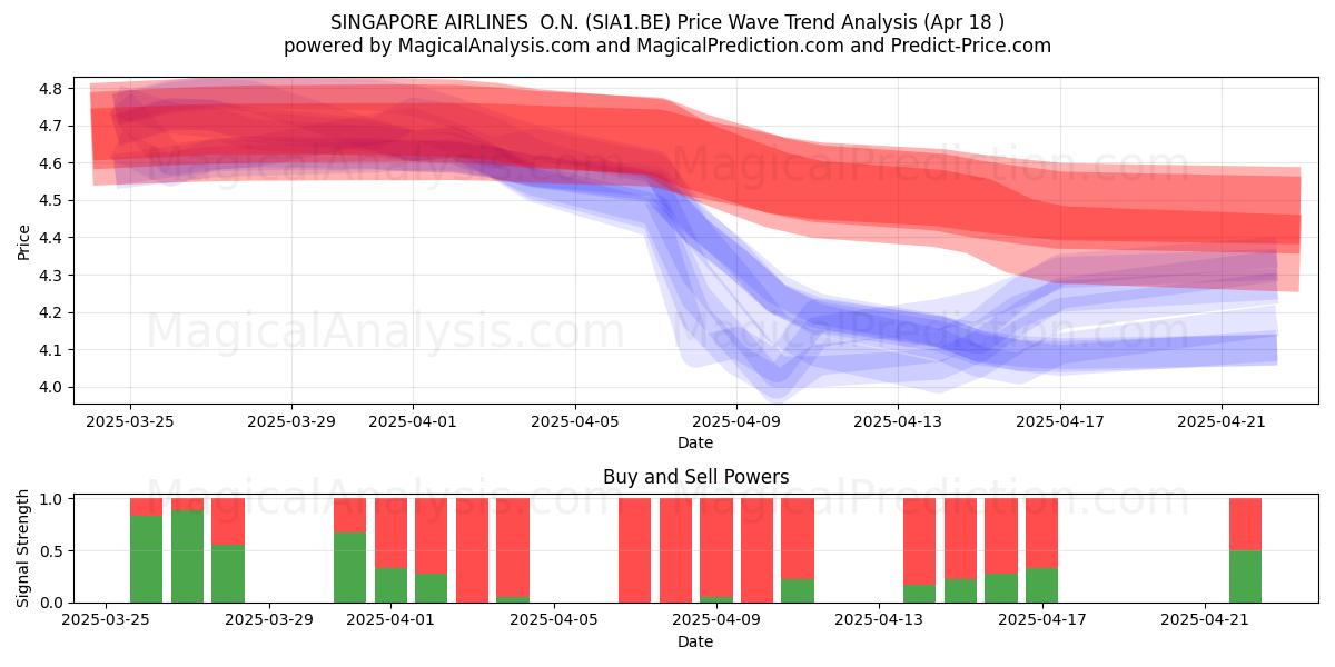  SINGAPORE AIRLINES  O.N. (SIA1.BE) Support and Resistance area (18 Apr) 