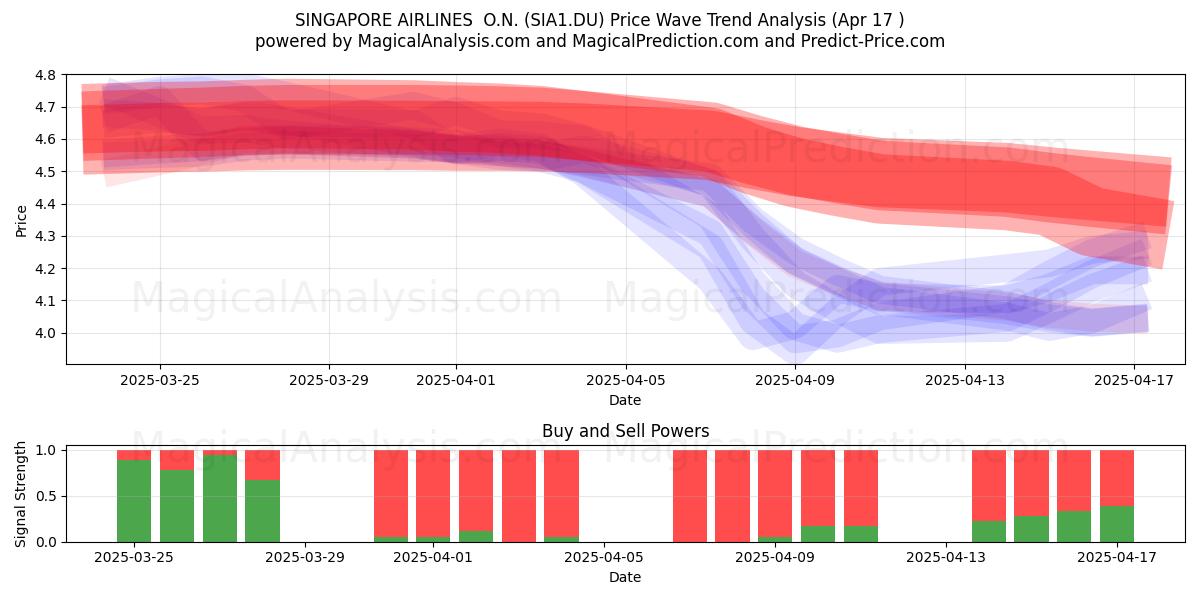  SINGAPORE AIRLINES  O.N. (SIA1.DU) Support and Resistance area (17 Apr) 