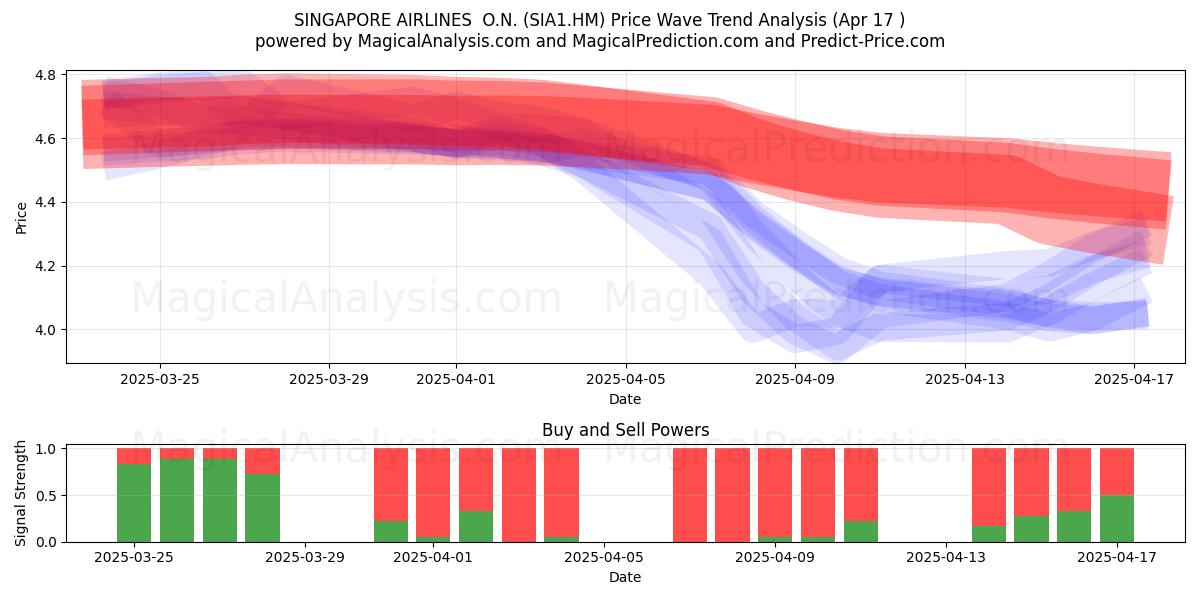  SINGAPORE AIRLINES  O.N. (SIA1.HM) Support and Resistance area (17 Apr) 