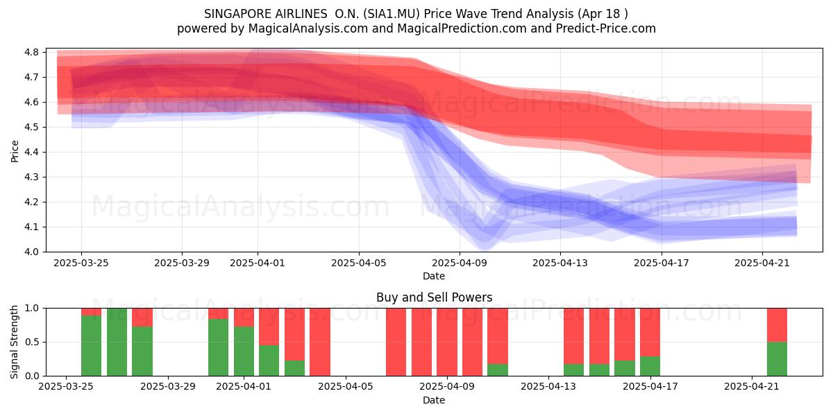  SINGAPORE AIRLINES  O.N. (SIA1.MU) Support and Resistance area (18 Apr) 
