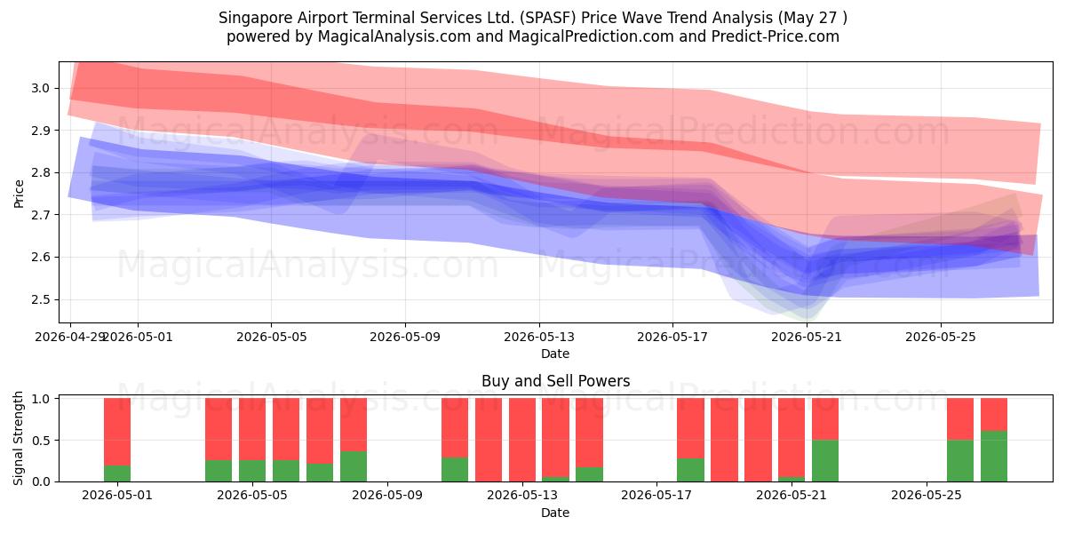  Singapore Airport Terminal Services Ltd. (SPASF) Support and Resistance area (26 May) 