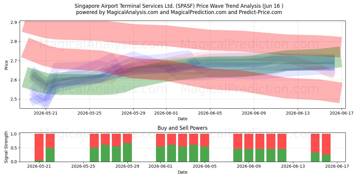  Singapore Airport Terminal Services Ltd. (SPASF) Support and Resistance area (27 May) 