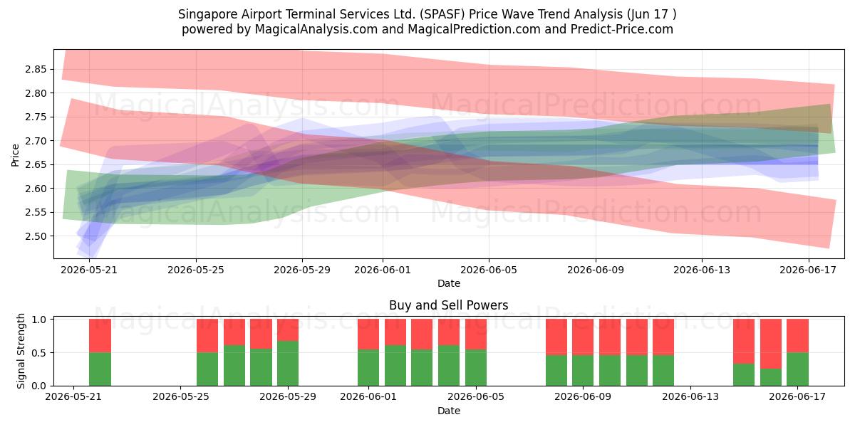  Singapore Airport Terminal Services Ltd. (SPASF) Support and Resistance area (10 Jun) 