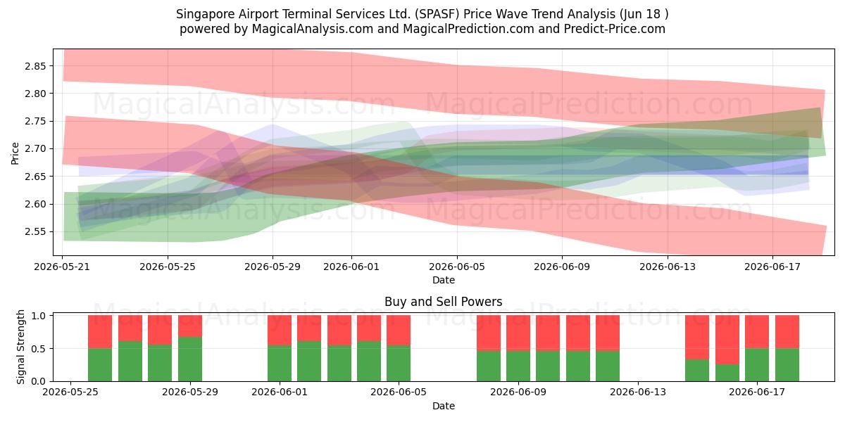  Singapore Airport Terminal Services Ltd. (SPASF) Support and Resistance area (17 Jun) 