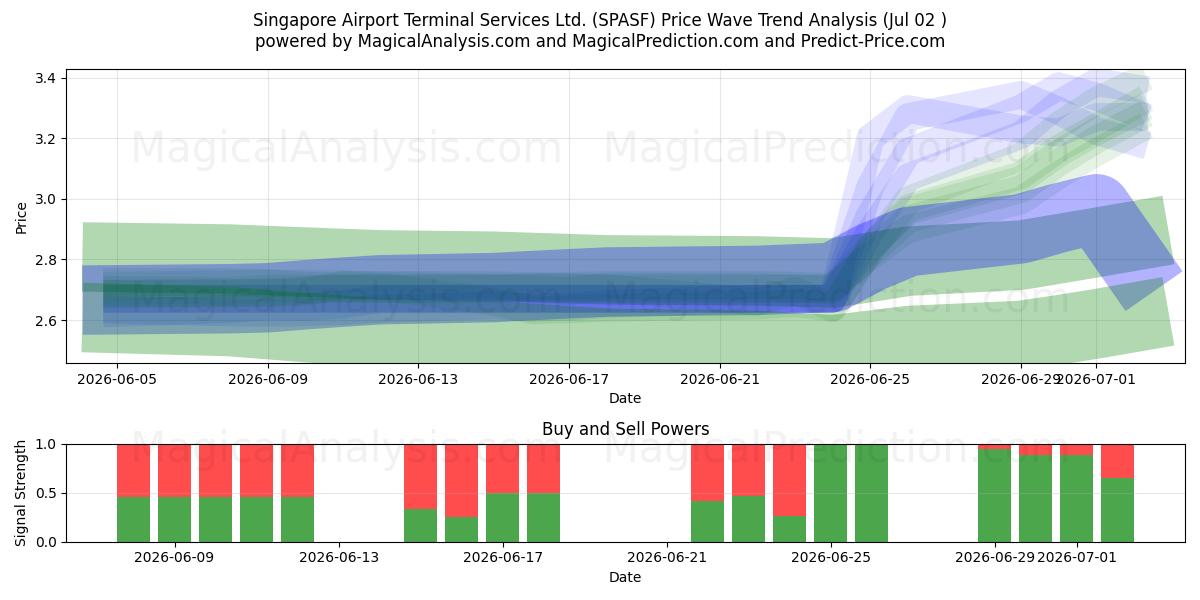 Singapore Airport Terminal Services Ltd. (SPASF) Support and Resistance area (01 Jul) 