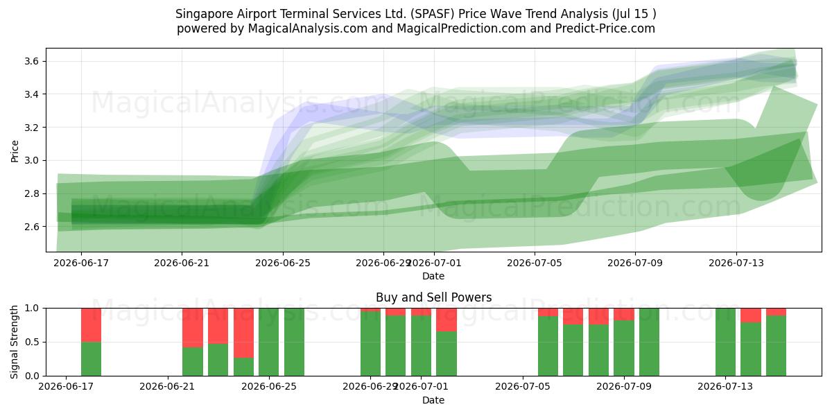  Singapore Airport Terminal Services Ltd. (SPASF) Support and Resistance area (14 Jul) 
