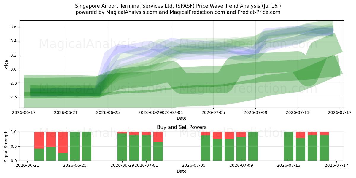  Singapore Airport Terminal Services Ltd. (SPASF) Support and Resistance area (15 Jul) 
