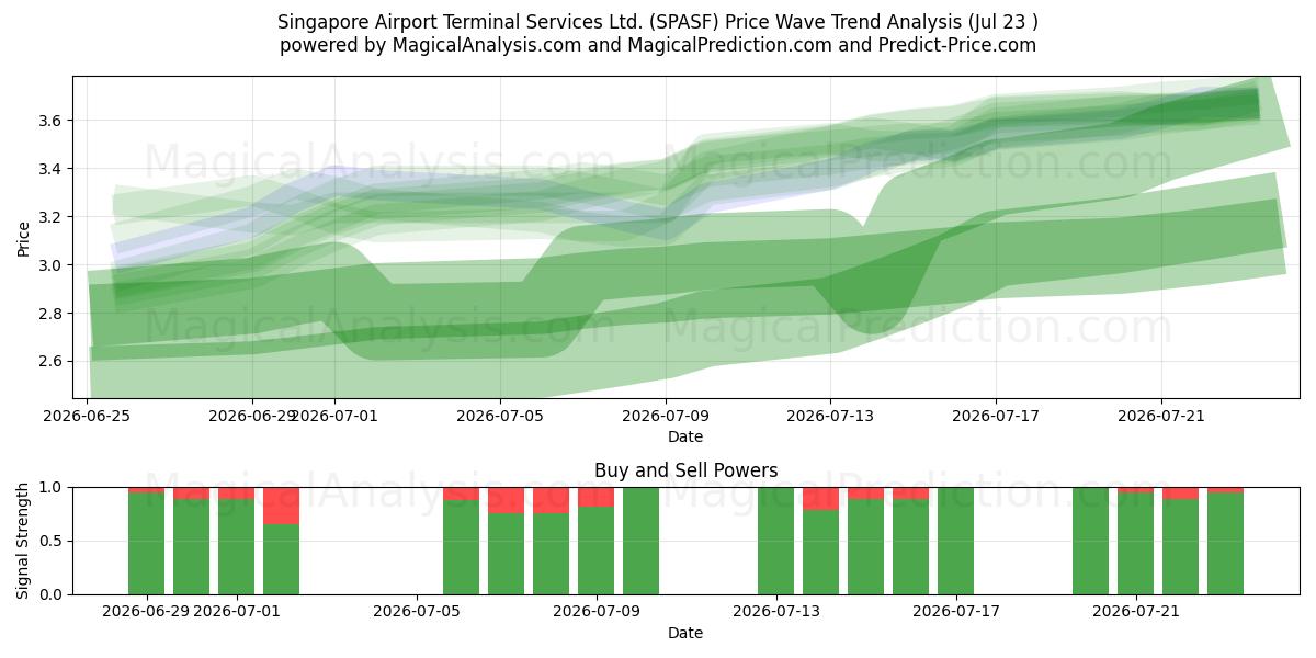  Singapore Airport Terminal Services Ltd. (SPASF) Support and Resistance area (22 Jul) 