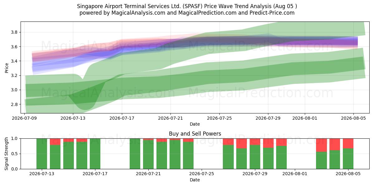  Singapore Airport Terminal Services Ltd. (SPASF) Support and Resistance area (04 Aug) 