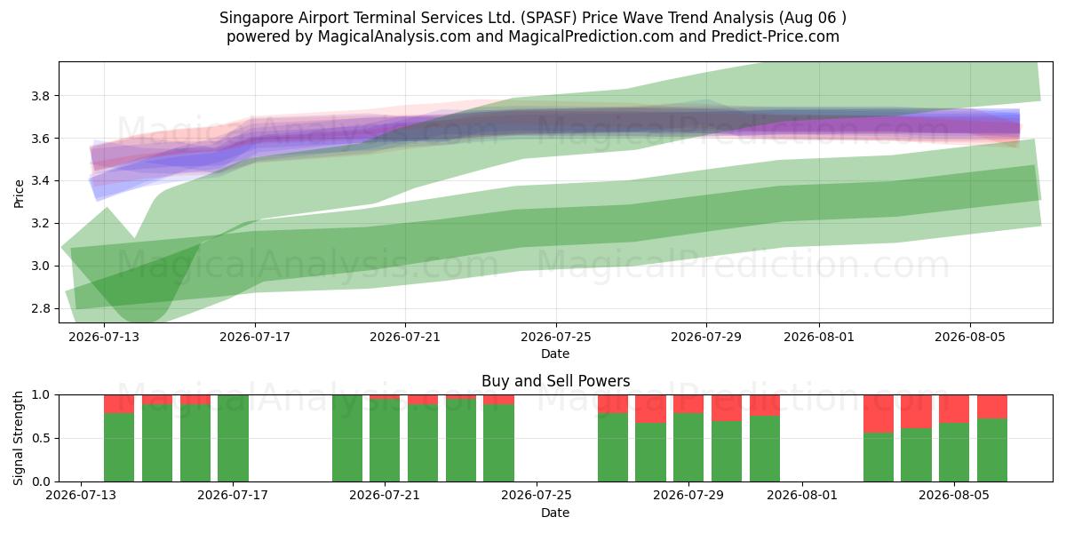  Singapore Airport Terminal Services Ltd. (SPASF) Support and Resistance area (05 Aug) 