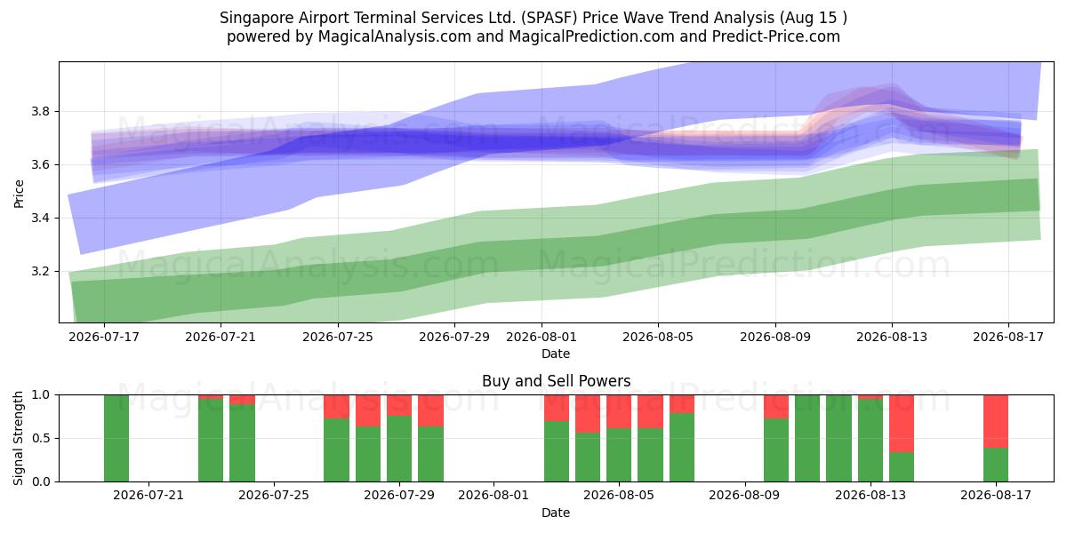  Singapore Airport Terminal Services Ltd. (SPASF) Support and Resistance area (14 Aug) 