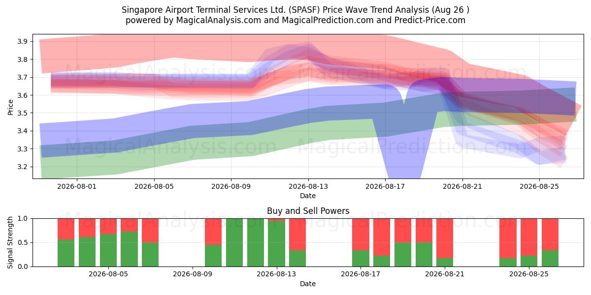  Singapore Airport Terminal Services Ltd. (SPASF) Support and Resistance area (25 Aug) 