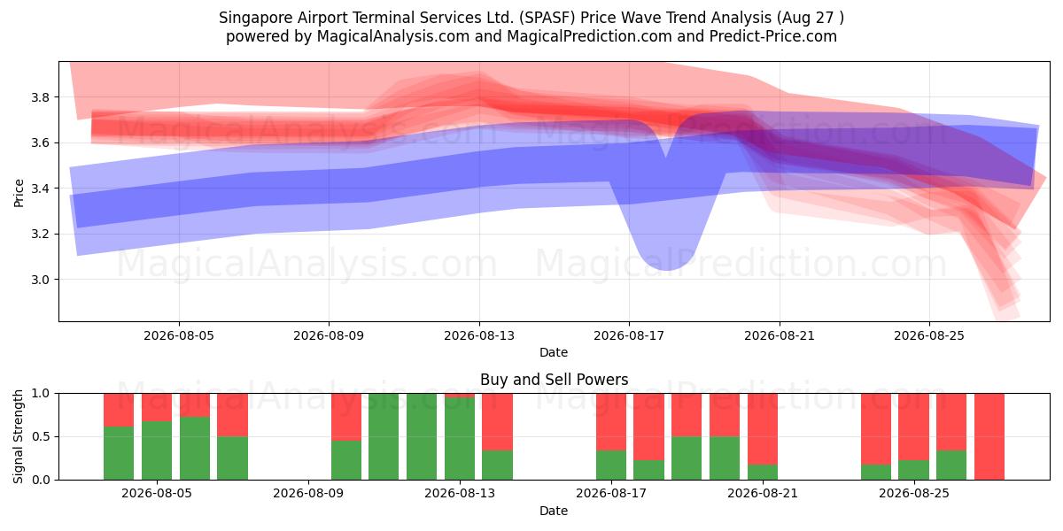 Singapore Airport Terminal Services Ltd. (SPASF) Support and Resistance area (26 Aug) 