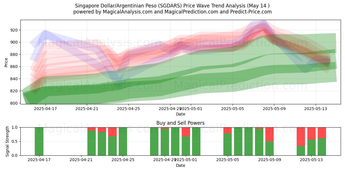  Singapore Dollar/Argentinian Peso (SGDARS) Support and Resistance area (14 May) 