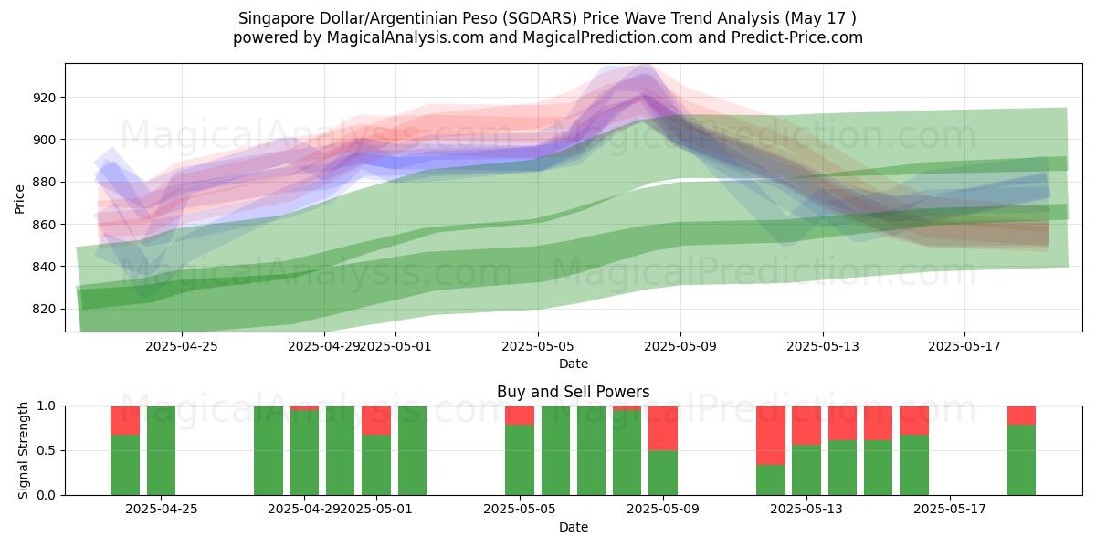  Singapore dollar/argentinsk peso (SGDARS) Support and Resistance area (17 May) 