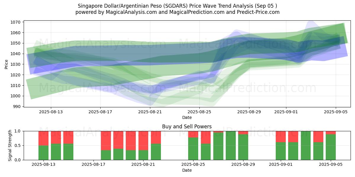  Singapore dollar/argentinsk peso (SGDARS) Support and Resistance area (04 Sep) 
