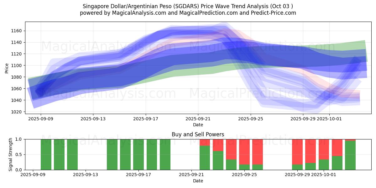  Dollaro di Singapore/Peso argentino (SGDARS) Support and Resistance area (02 Oct) 