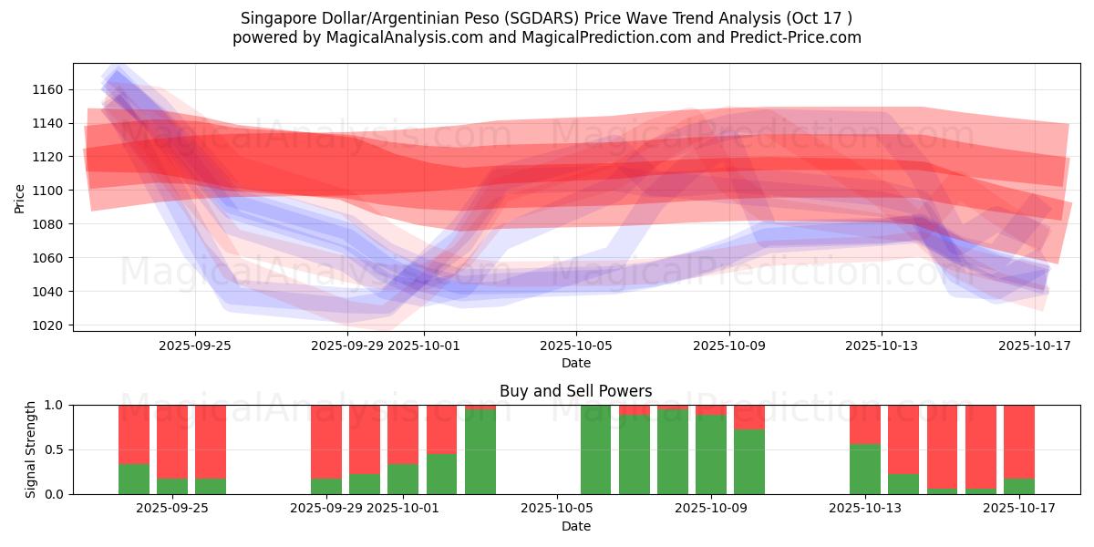 Dólar de Singapura/Peso argentino (SGDARS) Support and Resistance area (16 Oct) Dólar de Singapura/Peso argentino (SGDARS) Support and Resistance area (16 Oct)