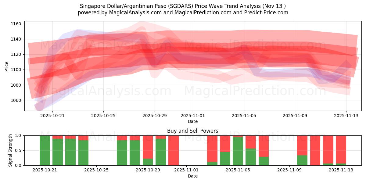  Singapore Dollar/Argentinian Peso (SGDARS) Support and Resistance area (12 Nov) 