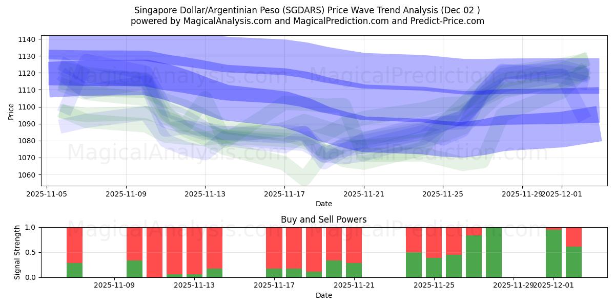  सिंगापुर डॉलर/अर्जेंटीना पेसो (SGDARS) Support and Resistance area (01 Dec) 
