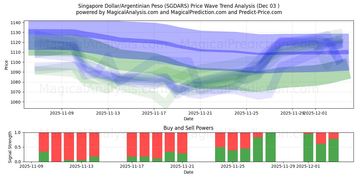  Singapore Dollar/Argentinian Peso (SGDARS) Support and Resistance area (02 Dec) 