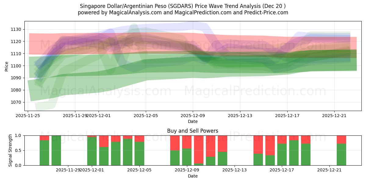  Dólar de Singapura/Peso argentino (SGDARS) Support and Resistance area (19 Dec) 