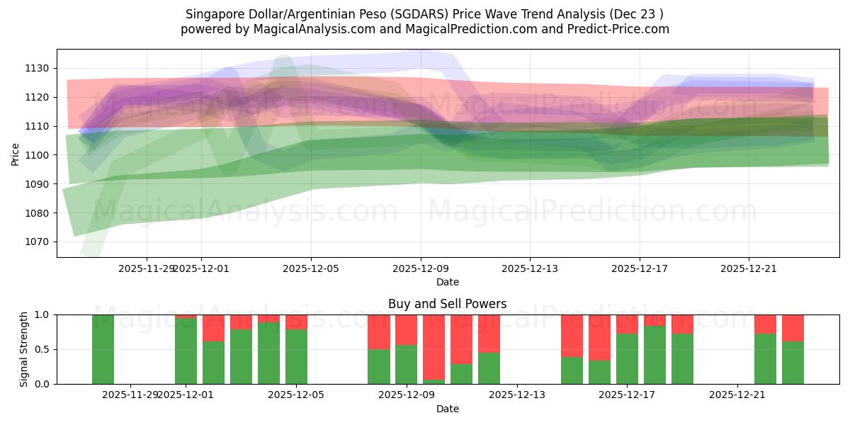  सिंगापुर डॉलर/अर्जेंटीना पेसो (SGDARS) Support and Resistance area (22 Dec) 