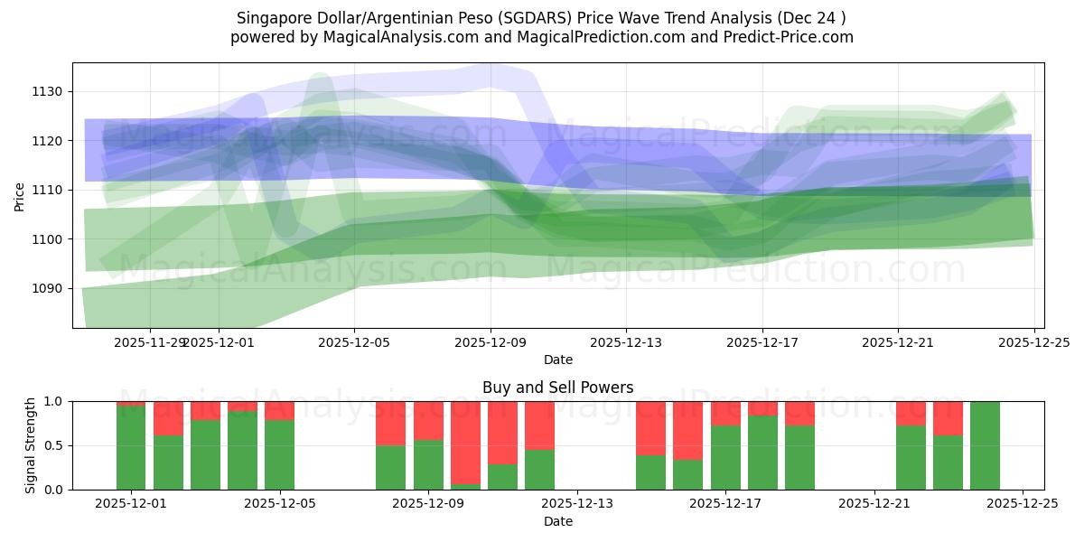  Singapur Doları/Arjantin Pesosu (SGDARS) Support and Resistance area (23 Dec) 