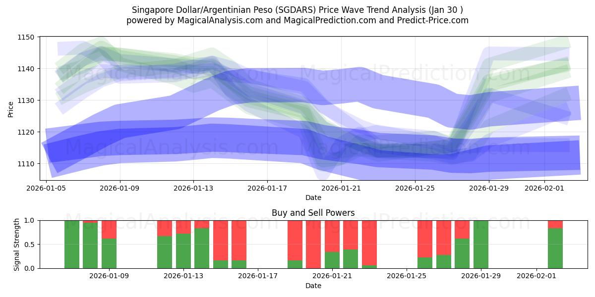  सिंगापुर डॉलर/अर्जेंटीना पेसो (SGDARS) Support and Resistance area (29 Jan) 