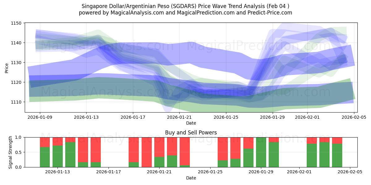  Singaporen dollari/Argentiinan peso (SGDARS) Support and Resistance area (03 Feb) 