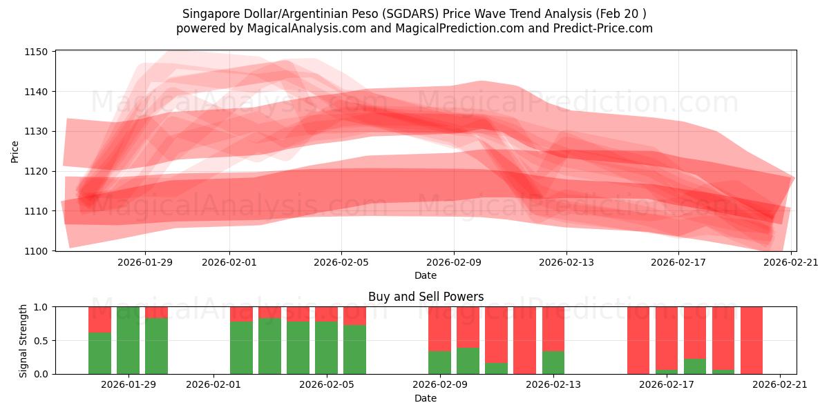  सिंगापुर डॉलर/अर्जेंटीना पेसो (SGDARS) Support and Resistance area (19 Feb) 