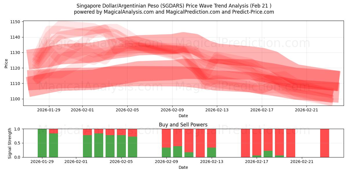  Singapur-Dollar/Argentinischer Peso (SGDARS) Support and Resistance area (20 Feb) 