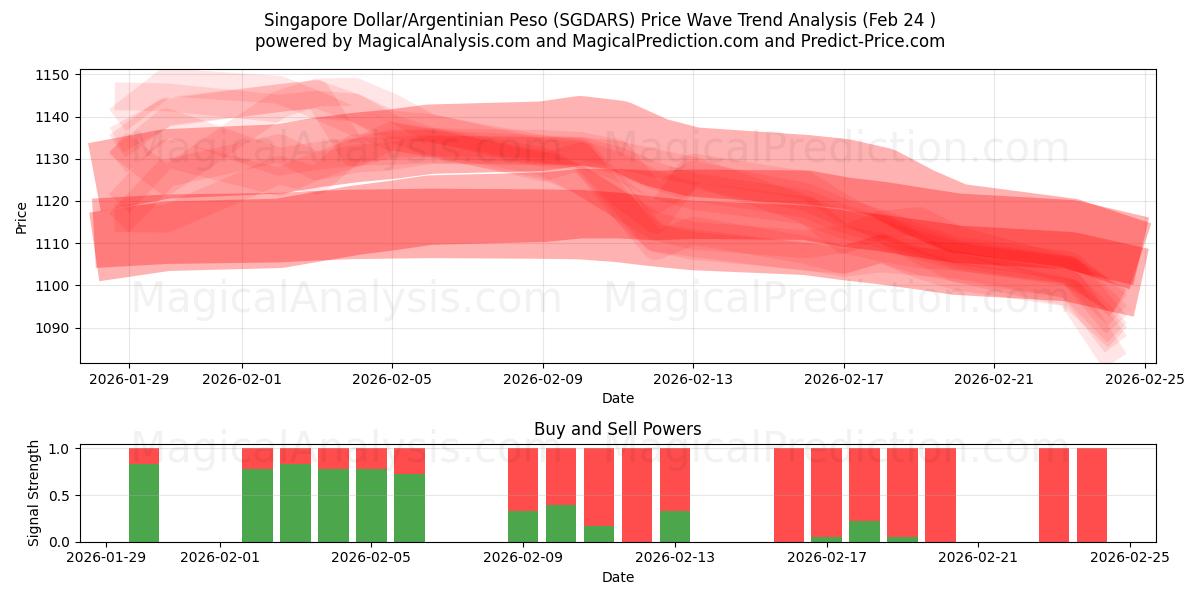  Singaporen dollari/Argentiinan peso (SGDARS) Support and Resistance area (23 Feb) 