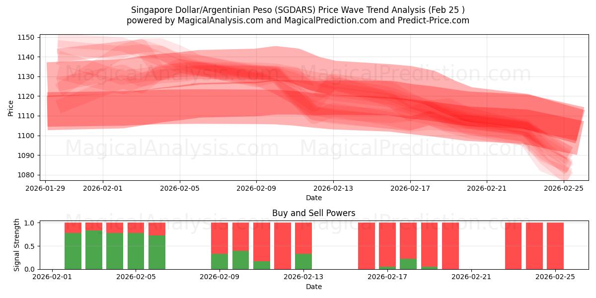  Singaporese dollar/Argentijnse peso (SGDARS) Support and Resistance area (24 Feb) 