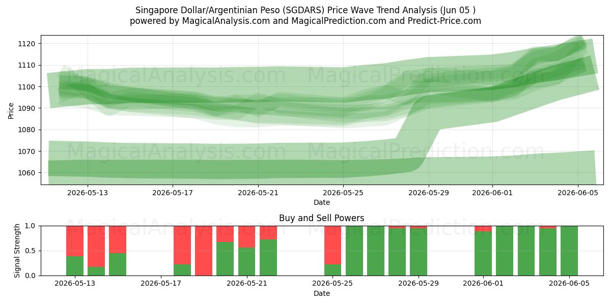  Singapur-Dollar/Argentinischer Peso (SGDARS) Support and Resistance area (03 Jun) 