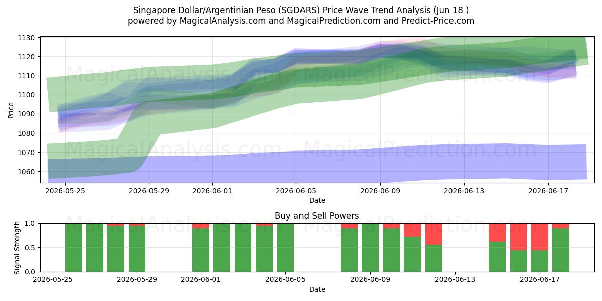  دلار سنگاپور/پسو آرژانتین (SGDARS) Support and Resistance area (09 Jun) 