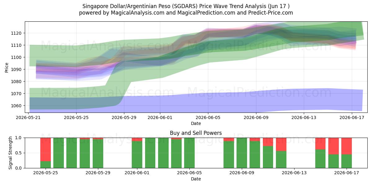  Dollar de Singapour/Peso argentin (SGDARS) Support and Resistance area (10 Jun) 