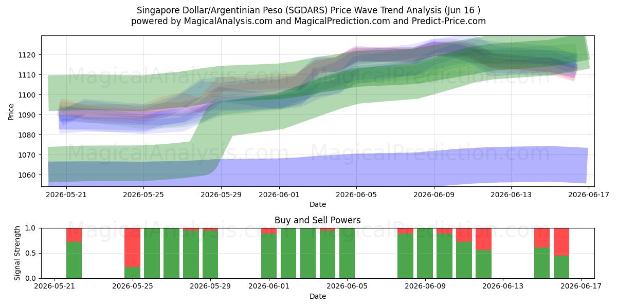  Singapur-Dollar/Argentinischer Peso (SGDARS) Support and Resistance area (11 Jun) 