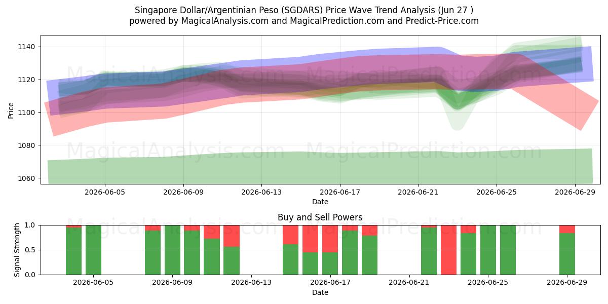  دلار سنگاپور/پسو آرژانتین (SGDARS) Support and Resistance area (26 Jun) 