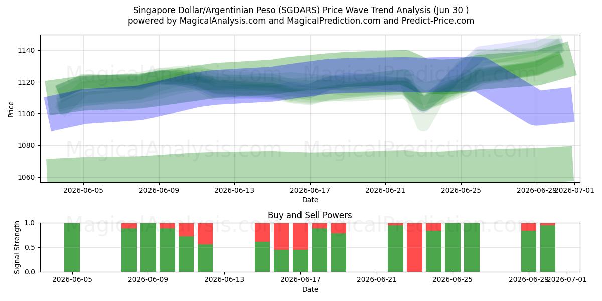  الدولار السنغافوري/البيزو الأرجنتيني (SGDARS) Support and Resistance area (29 Jun) 