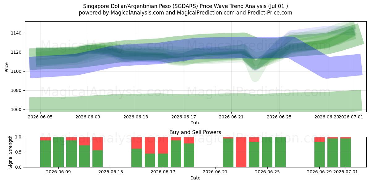  Singapore Dollar/Argentinsk Peso (SGDARS) Support and Resistance area (30 Jun) 