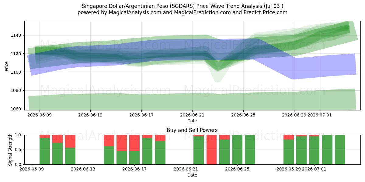  Singapur-Dollar/Argentinischer Peso (SGDARS) Support and Resistance area (02 Jul) 